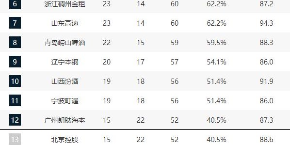 乐鱼leyu-CBA排名又乱了！北京男篮前四危险，广东双杀卫冕冠军，暂回第三